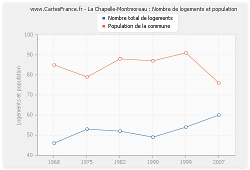 La Chapelle-Montmoreau : Nombre de logements et population